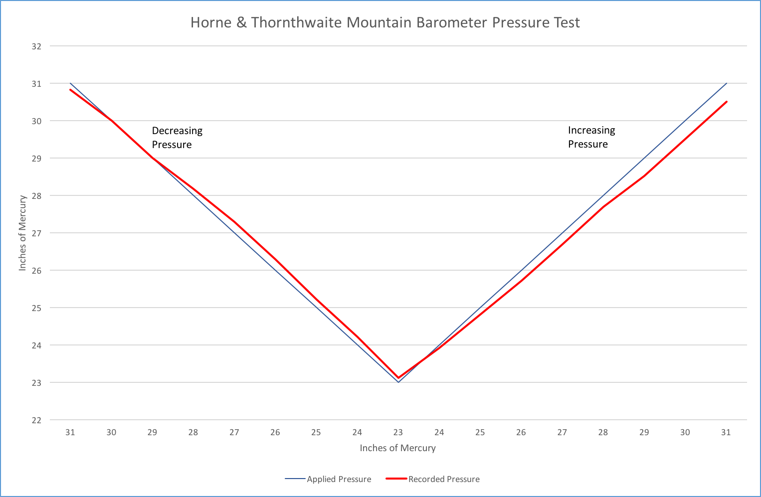Horne & Thornthwaite Mountain Barometer Test Results