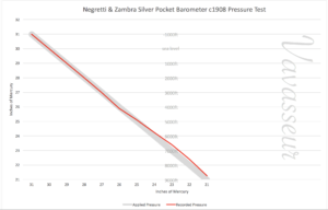Image of Negretti & Zambra Silver Pocket Barometer c1908 Test Results