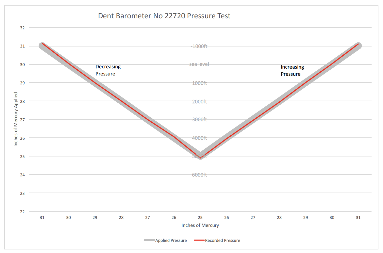Vidi Barometer No 22720 in Chart Table Case