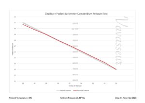 The performance chart for the Chadburn Pocket Barometer Compendium