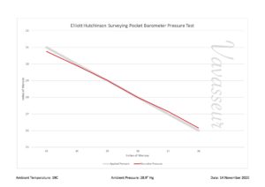 The performance chart for the Elliott Hutchinson Surveying Pocket Barometer