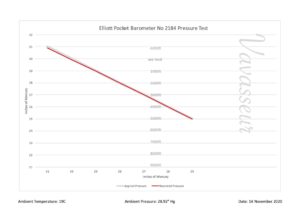 The performance chart for the Elliott Pocket Barometer