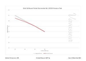 The performance chart for the Short & Mason Pocket Barometer No L59139
