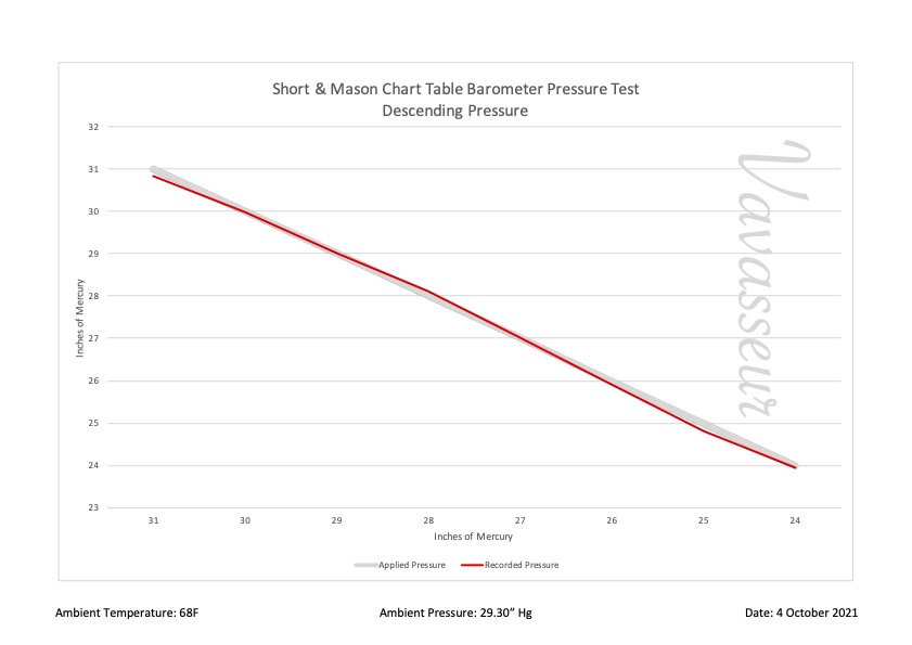 Short & Mason Chart Table Barometer c1906 Performance Chart
