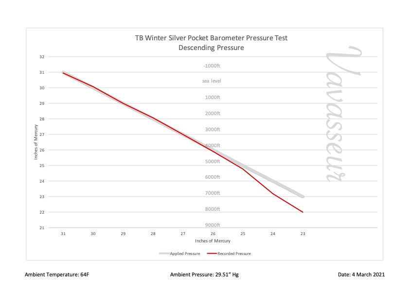 TB Winter Silver Pocket Barometer c1874 Performance Chart