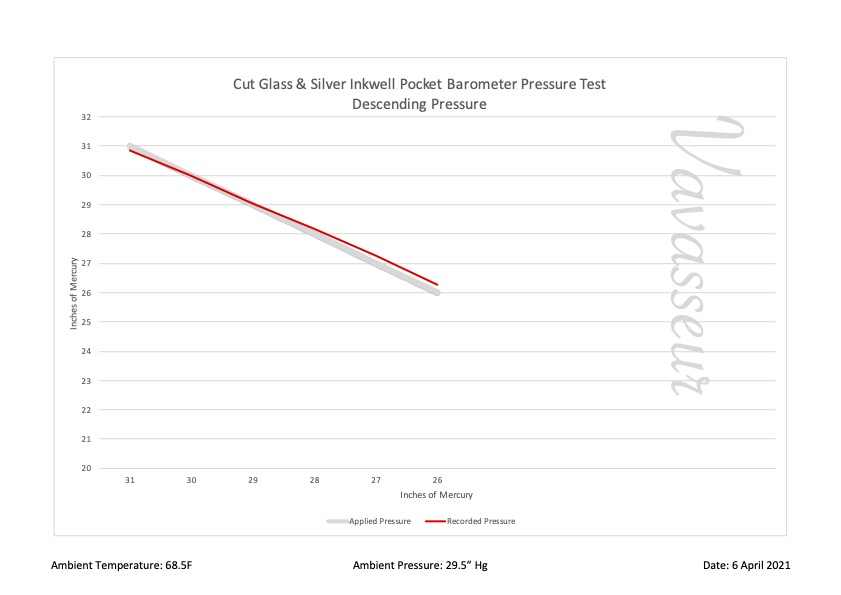 Cut Glass Silver Inkwell Barometer Performance Chart