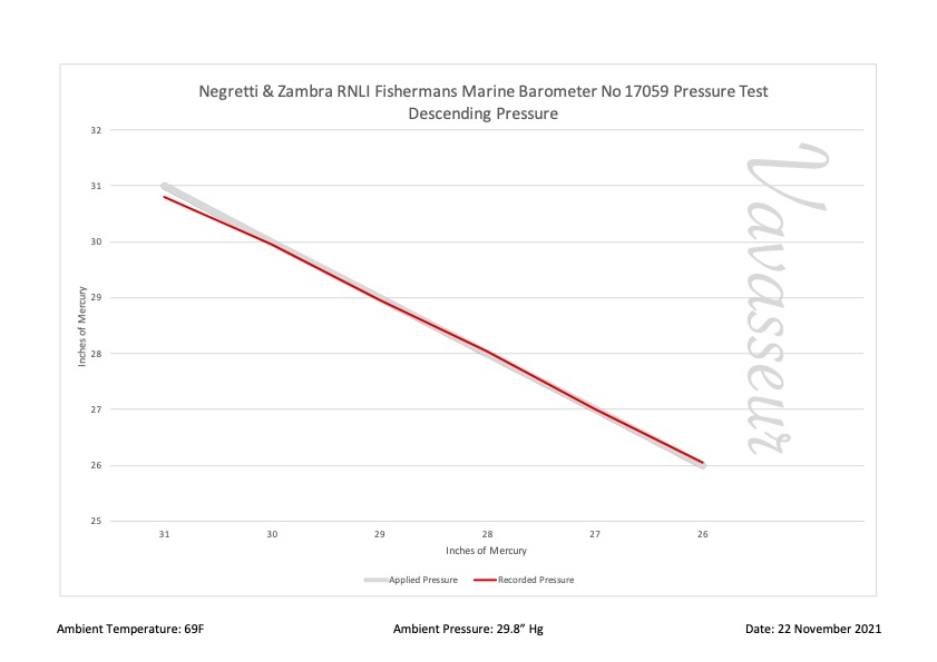 Negretti & Zambra RNLI Barometer No 17059 Performance Chart