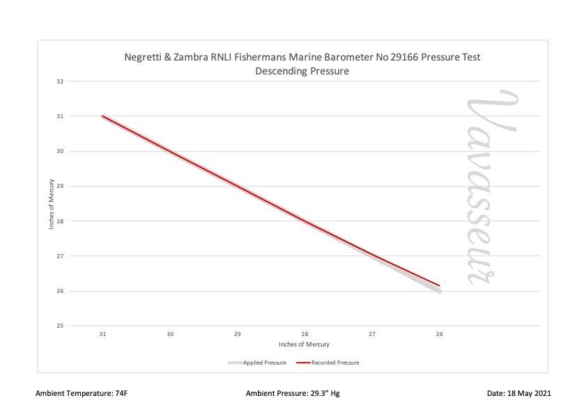 Negretti & Zambra RNLI Barometer No 29166 Performance Chart