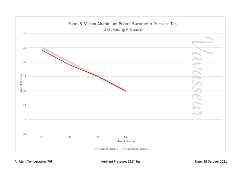 Short & Mason Aluminium Pocket Barometer Performance Chart