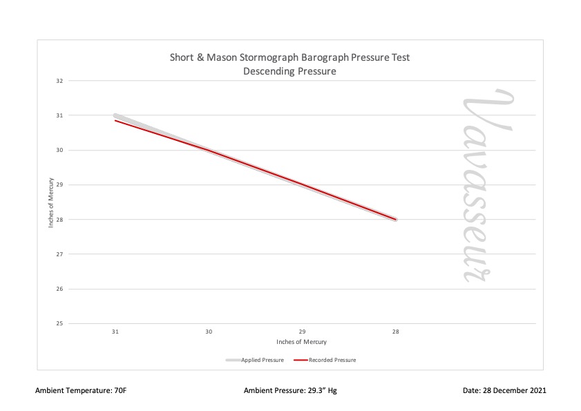 Short & Mason Stormoguide Barograph BG1702 Performance Chart