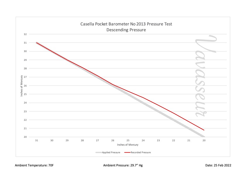 Casella Silver Pocket Barometer No 2013 Performance Chart