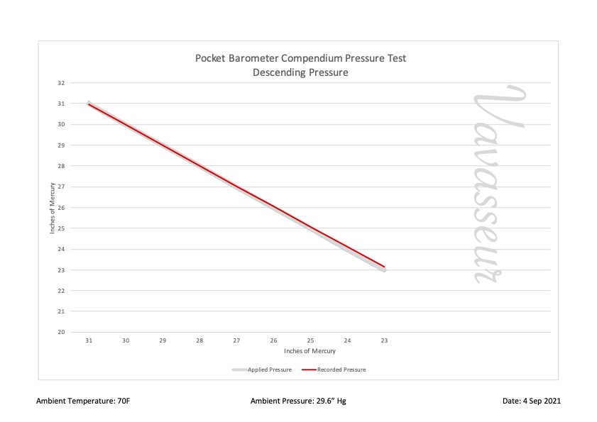 Pocket Barometer Compendium CP1166 Performance Chart