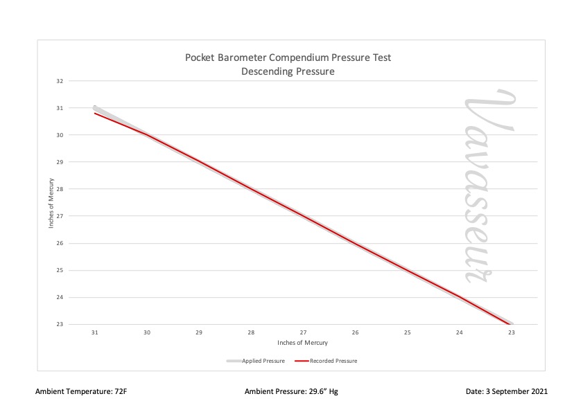 Pocket Barometer Compendium CP1366 Performance Chart