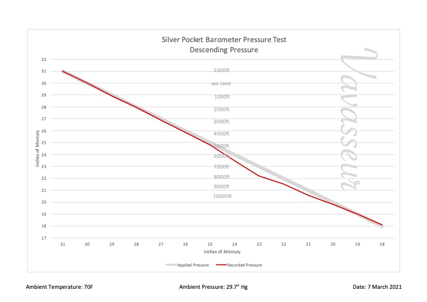 Silver Pocket Barometer PB1517 Performance Chart