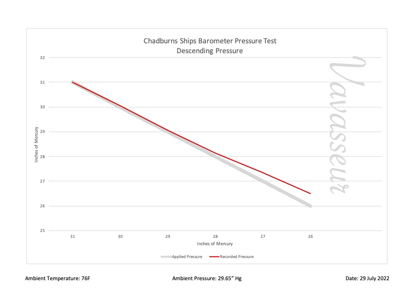 Chadburn Ships Barometer Performance Chart
