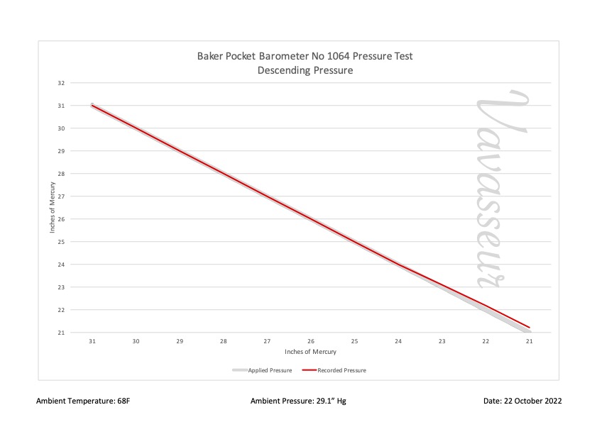 Baker Pocket Barometer No 1064 Performance Chart