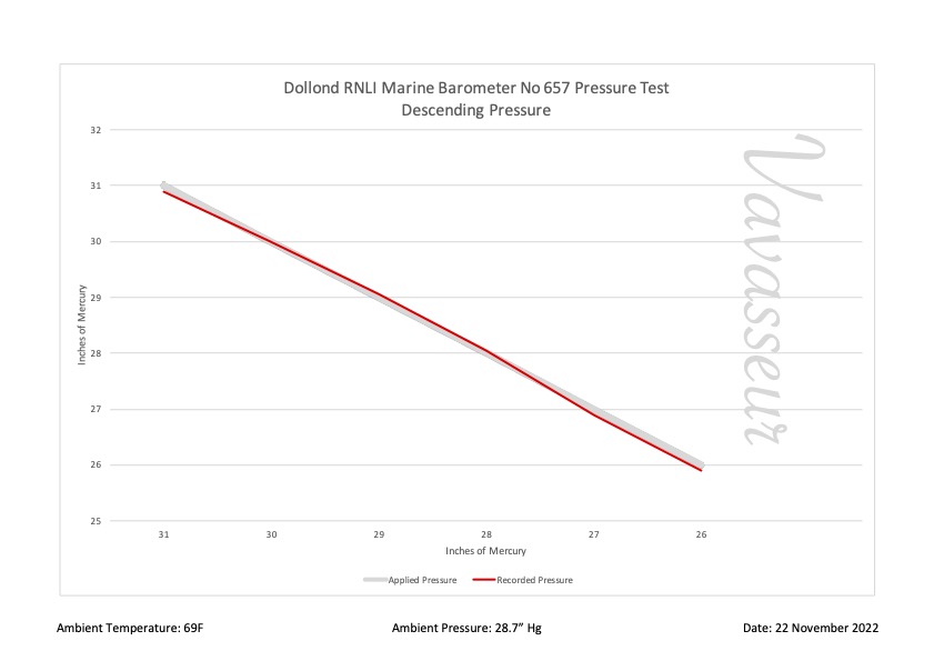 Dollond RNLI Marine Barometer No 657 Performance Chart