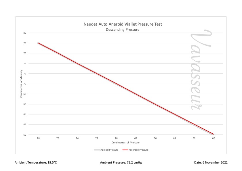 Naudet Auto Aneroid Viallet Performance Chart