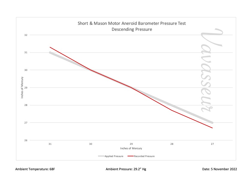 Short & Mason Motor Aneroid BA1082 Performance Chart