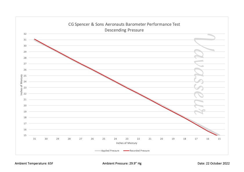 Spencer & Sons Aeronauts Pocket Barometer Performance Chart