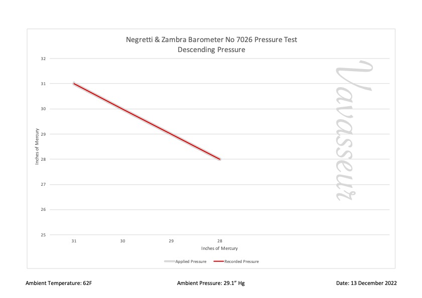 Glass Negretti & Zambra Barometer Performance Chart