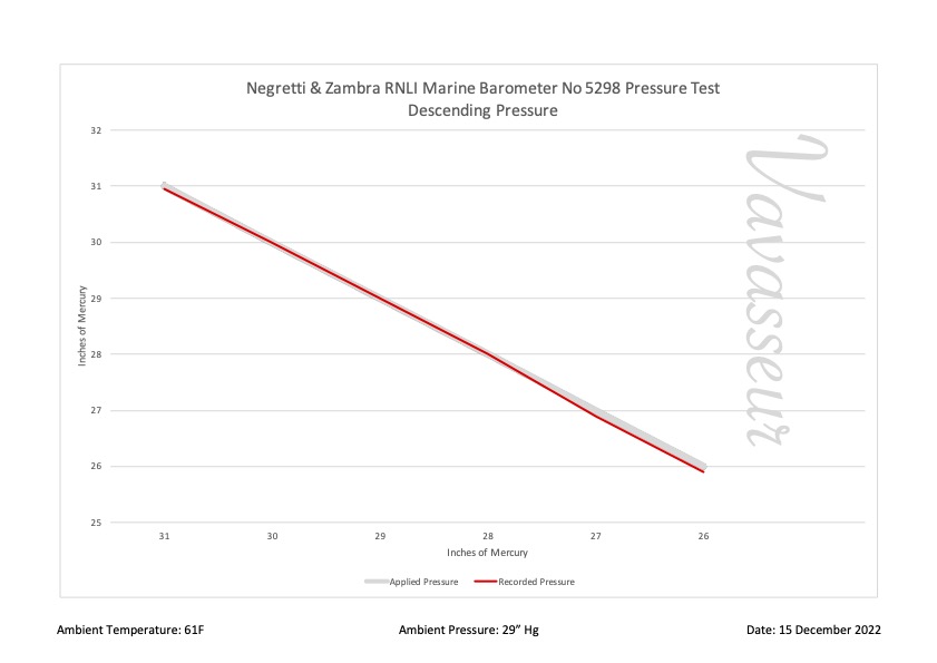 Negretti & Zambra RNLI Marine Barometer No 5298 Performance Chart