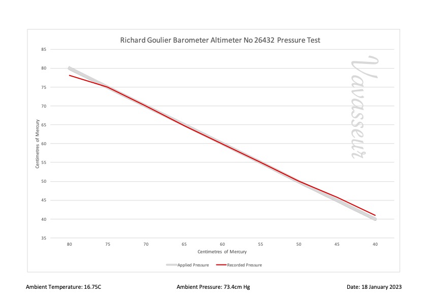Richard Goulier Altimeter No 26432 Performance Chart