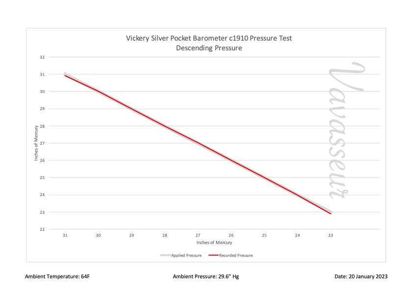 Vickery Silver Pocket Barometer c1910 Performance Chart