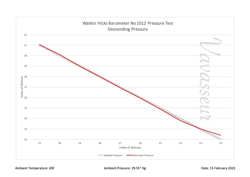 Watkin Hicks Barometer No 1012 Performance Chart
