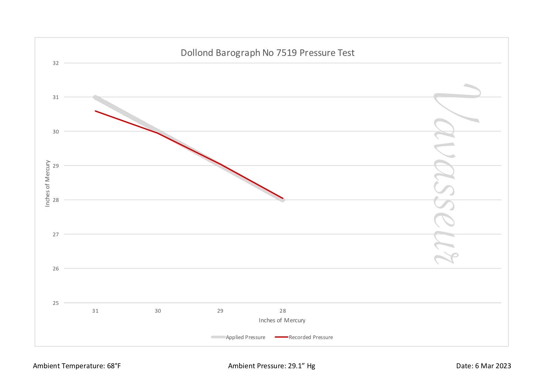 Dollond Barograph No 7519 Performance Chart