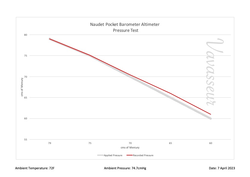 Naudet Barometer Altimeter Performance Chart