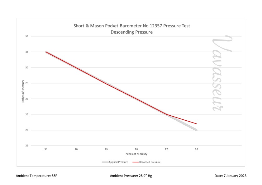 Short & Mason Pocket Barometer No 12357 Performance Chart