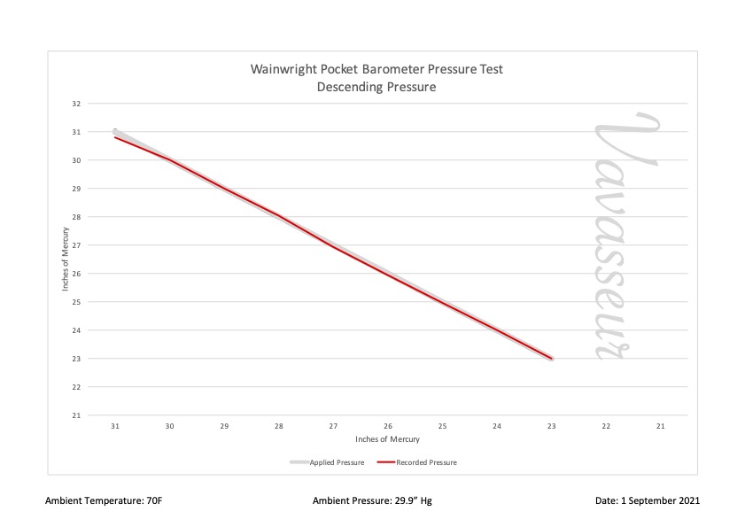 Wainwright Pocket Barometer CP1369 Performance Chart