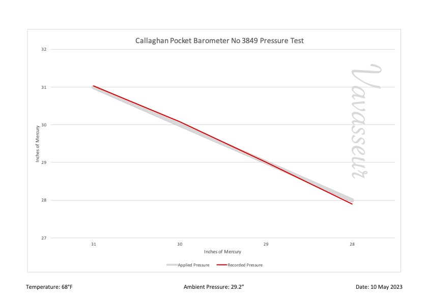 Callaghan Pocket Barometer No 3849 Performance Chart