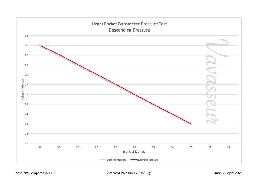 Lizars Pocket Barometer PB2072 Performance Chart