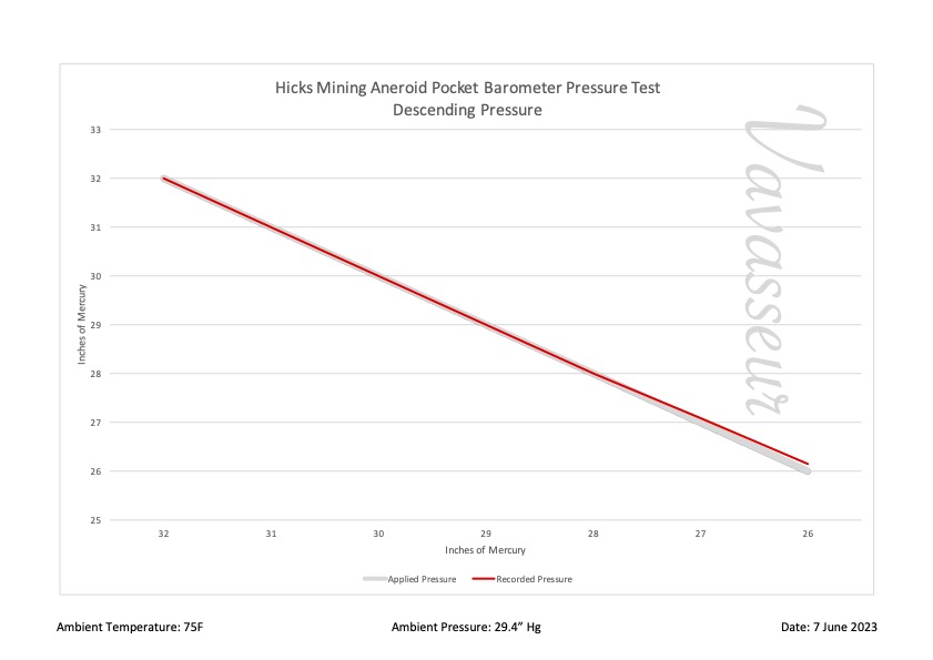 Hicks Mining Pocket Barometer Performance Chart