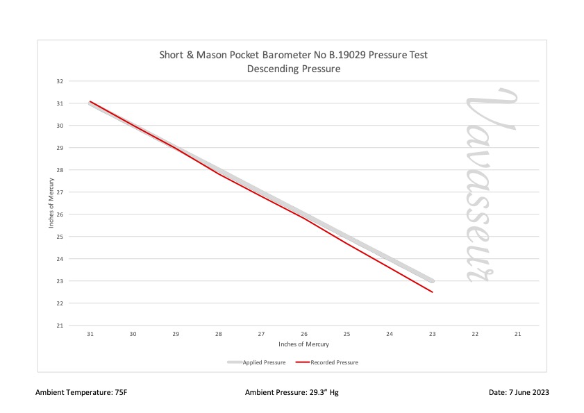 Short & Mason Pocket Barometer No B19029 Performance Chart