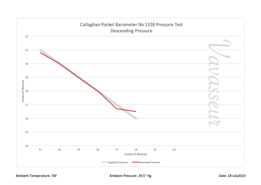 Callaghan Pocket Barometer No 1328 Performance Chart
