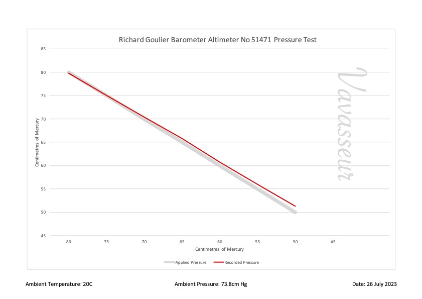 Richard Goulier Altimeter No 51471 Performance Chart