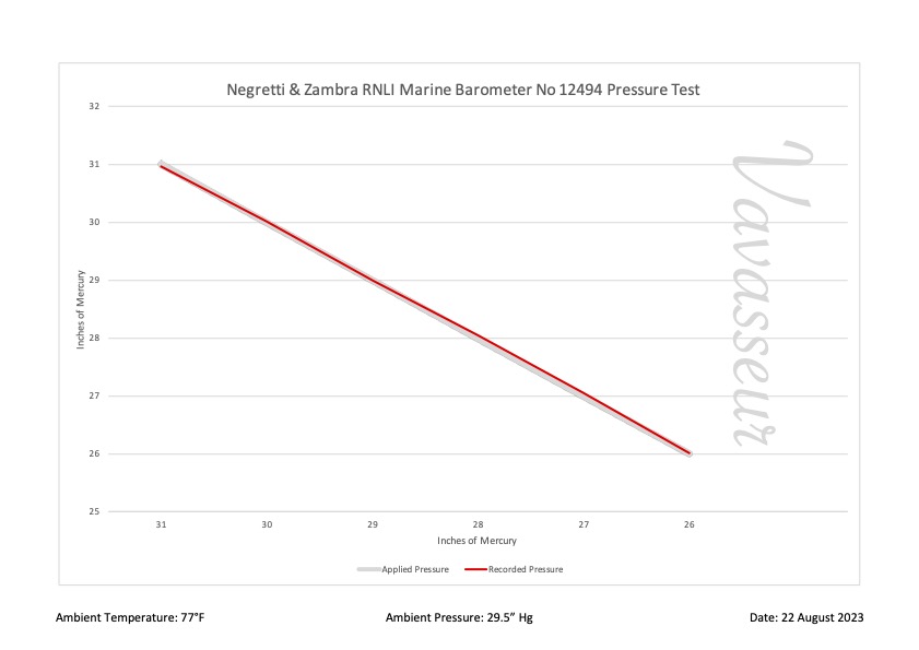 Negretti & Zambra RNLI Marine Barometer No 12494 Performance Chart Updated