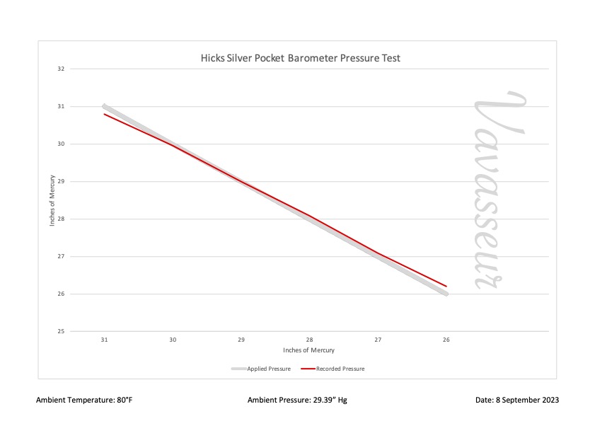 Hicks Silver Presentation Pocket Barometer Performance Chart
