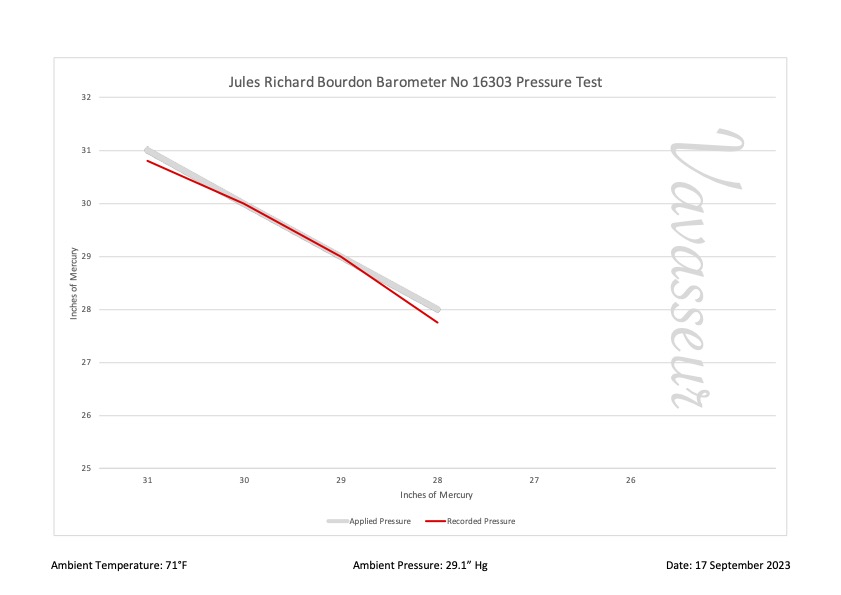Jules Richard Bourdon Barometer No 16303 Performance Chart