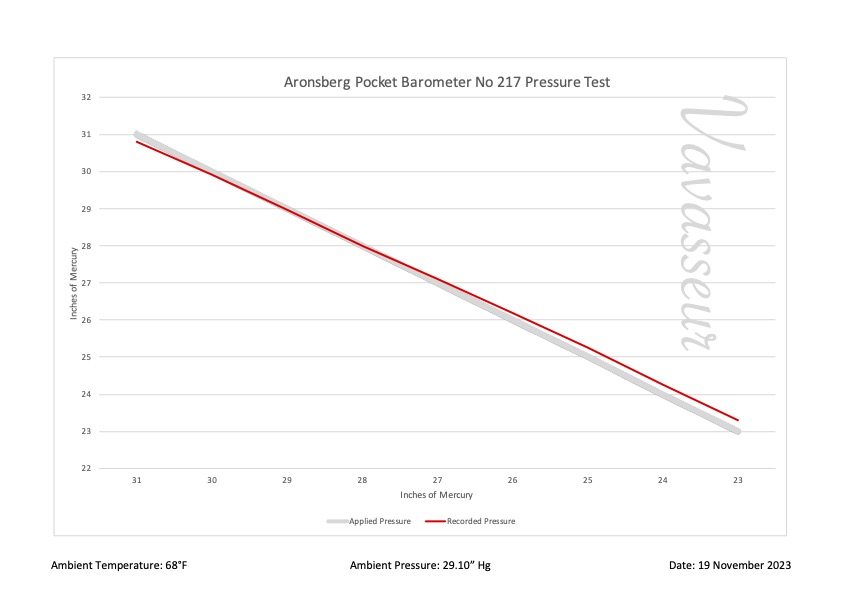 Aronsberg Pocket Barometer CP1624 Performance Chart