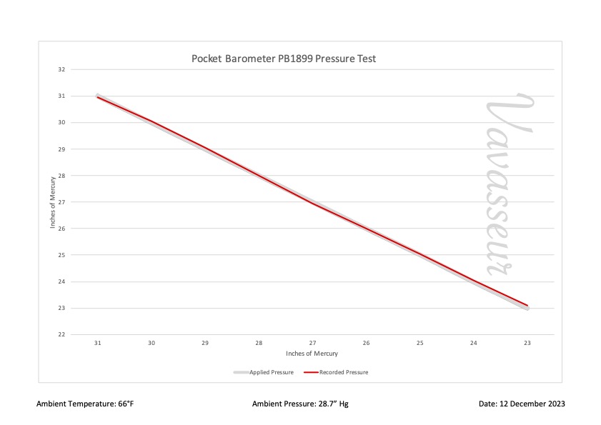 Pocket Barometer PB1899 Performance Chart