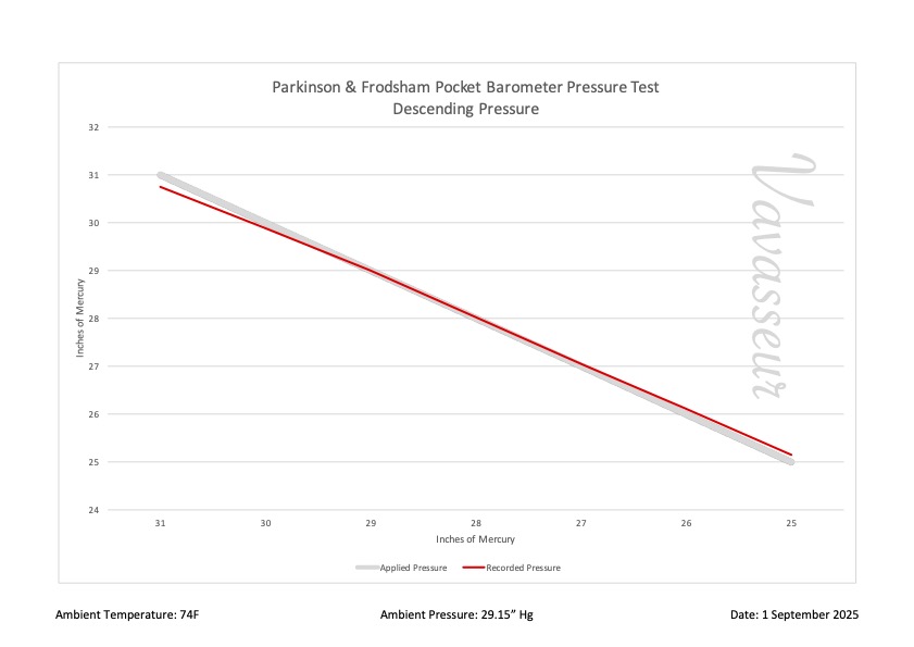 Parkinson & Frodsham Barometer No 270 Performance Chart