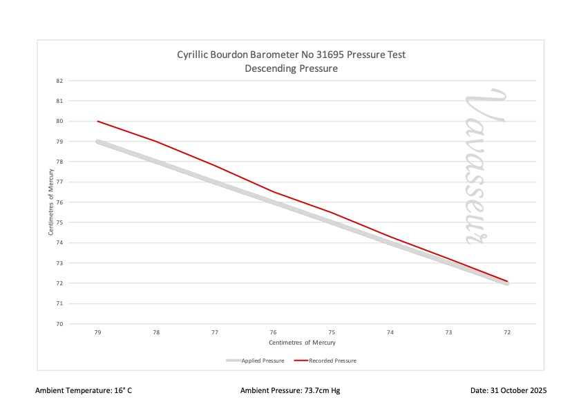 Russian Bourdon Barometer No 31695 Performance Chart