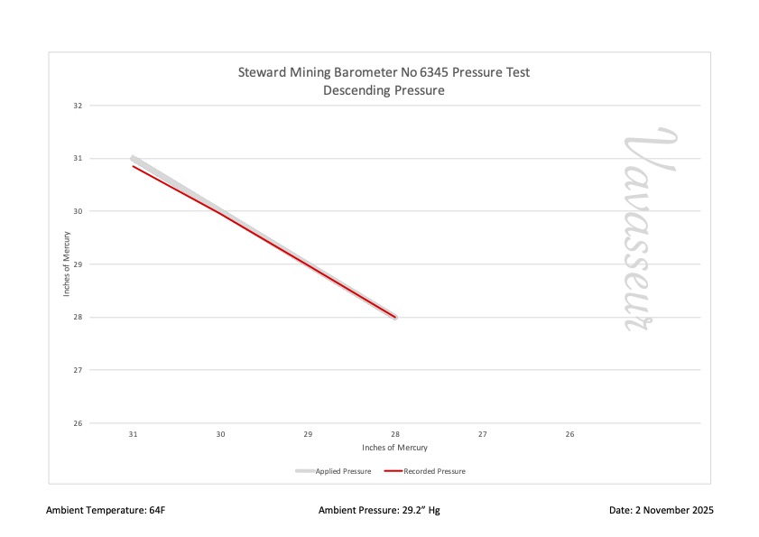 Steward Mining Barometer No 6345 Performance Chart