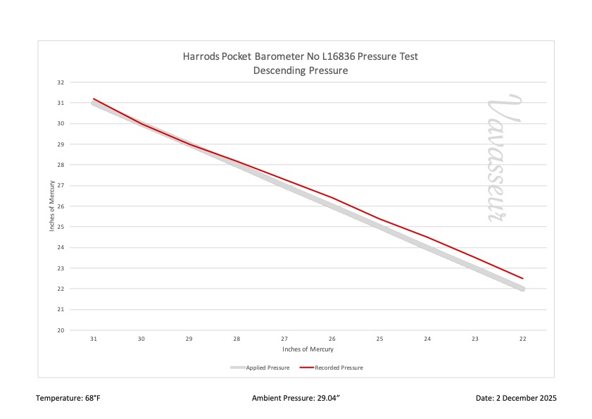 Short & Mason Pocket Barometer L16386 Performance Chart
