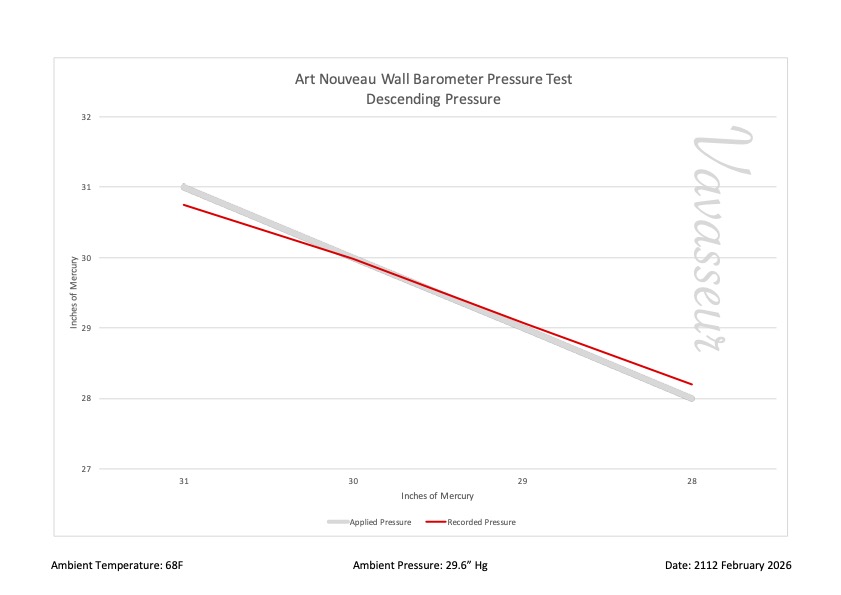 Art Nouveau Wall Barometer Performance Chart