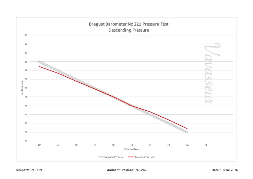 Breguet Barometer No 221 Performance Chart